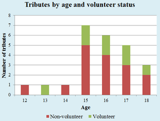 Illustration for article titled An Incredibly Detailed Super Statistical Hunger Games Survival Analysis